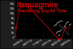 Total Graph of Itsquagmire