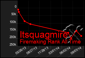 Total Graph of Itsquagmire