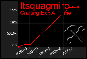 Total Graph of Itsquagmire