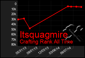 Total Graph of Itsquagmire