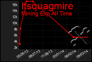 Total Graph of Itsquagmire