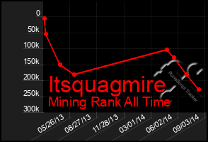 Total Graph of Itsquagmire