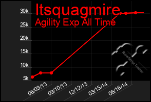 Total Graph of Itsquagmire