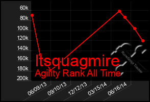 Total Graph of Itsquagmire