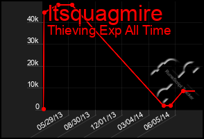 Total Graph of Itsquagmire