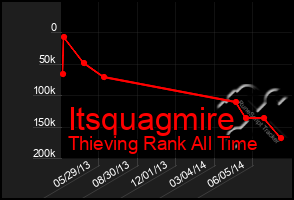 Total Graph of Itsquagmire