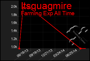 Total Graph of Itsquagmire