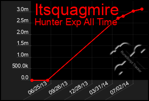 Total Graph of Itsquagmire