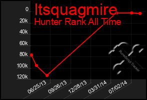 Total Graph of Itsquagmire