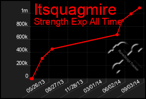 Total Graph of Itsquagmire