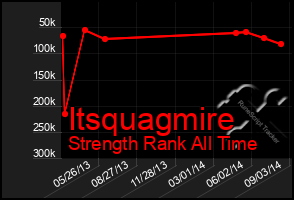 Total Graph of Itsquagmire