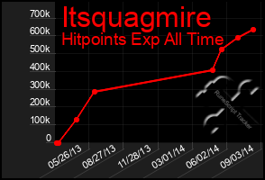 Total Graph of Itsquagmire