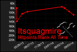 Total Graph of Itsquagmire