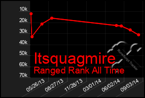 Total Graph of Itsquagmire