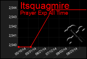 Total Graph of Itsquagmire