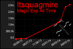 Total Graph of Itsquagmire