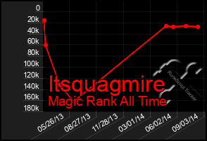 Total Graph of Itsquagmire