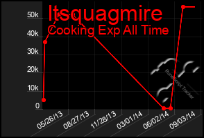 Total Graph of Itsquagmire