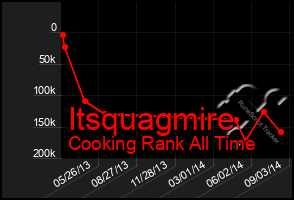 Total Graph of Itsquagmire