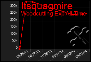 Total Graph of Itsquagmire