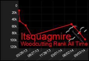 Total Graph of Itsquagmire