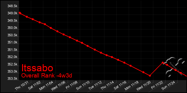 Last 31 Days Graph of Itssabo