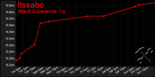 Last 7 Days Graph of Itssabo