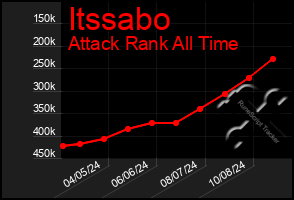 Total Graph of Itssabo