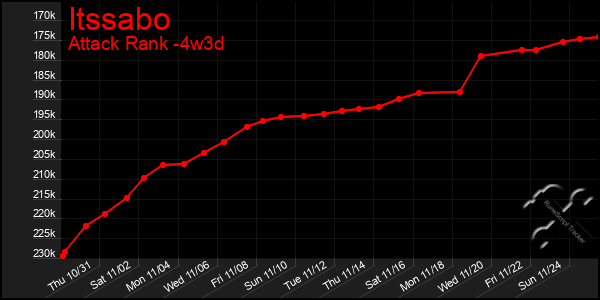 Last 31 Days Graph of Itssabo