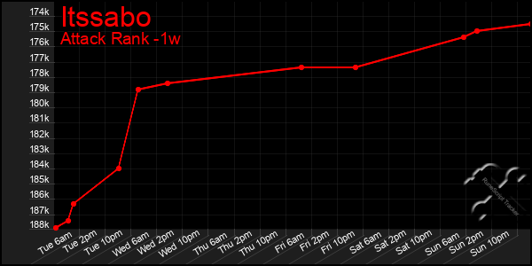 Last 7 Days Graph of Itssabo