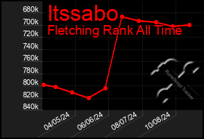 Total Graph of Itssabo