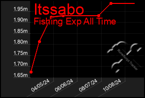 Total Graph of Itssabo