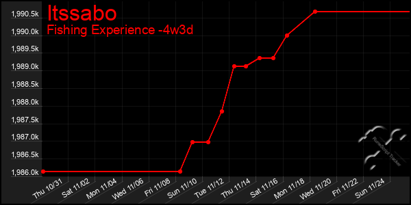 Last 31 Days Graph of Itssabo