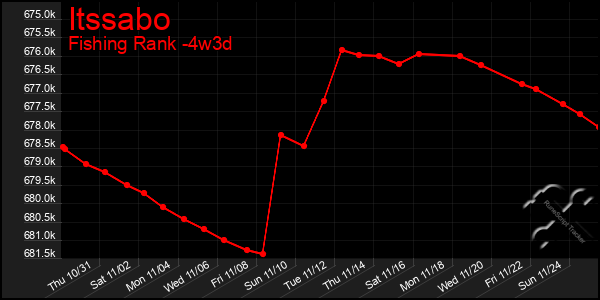 Last 31 Days Graph of Itssabo