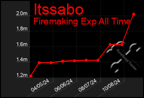 Total Graph of Itssabo