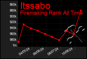 Total Graph of Itssabo