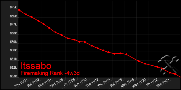 Last 31 Days Graph of Itssabo