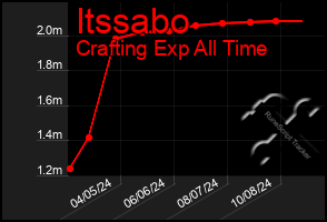 Total Graph of Itssabo