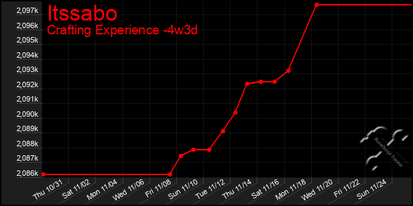 Last 31 Days Graph of Itssabo