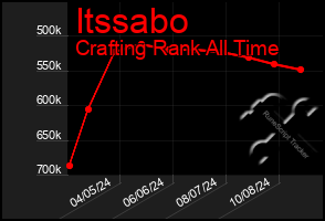 Total Graph of Itssabo