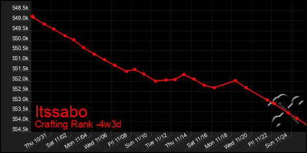 Last 31 Days Graph of Itssabo