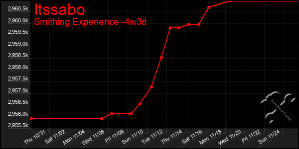 Last 31 Days Graph of Itssabo