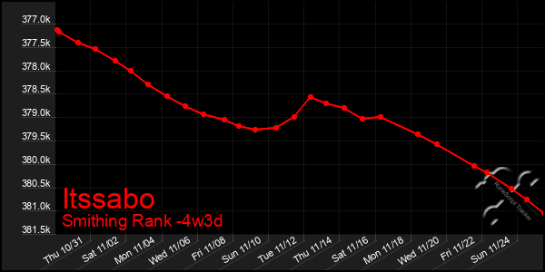 Last 31 Days Graph of Itssabo