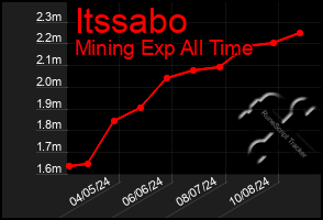 Total Graph of Itssabo