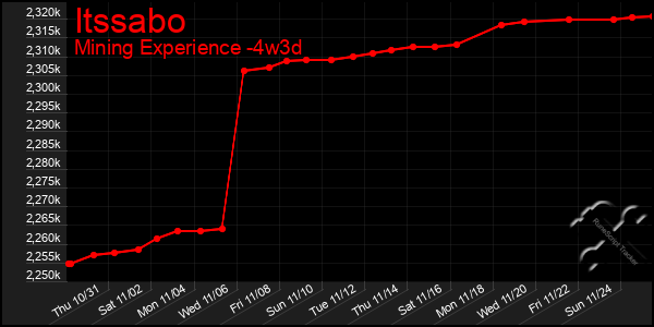 Last 31 Days Graph of Itssabo