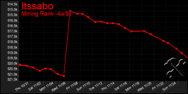 Last 31 Days Graph of Itssabo