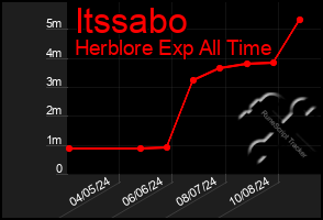 Total Graph of Itssabo