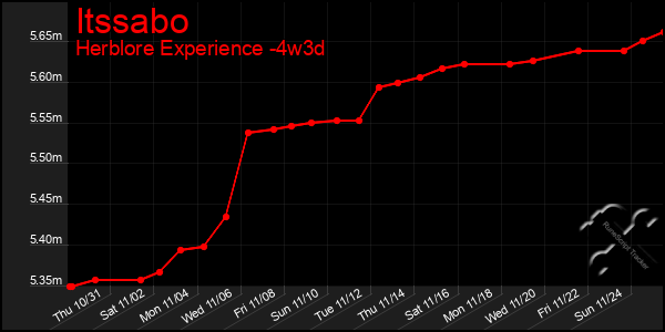 Last 31 Days Graph of Itssabo