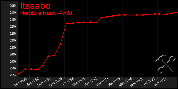 Last 31 Days Graph of Itssabo