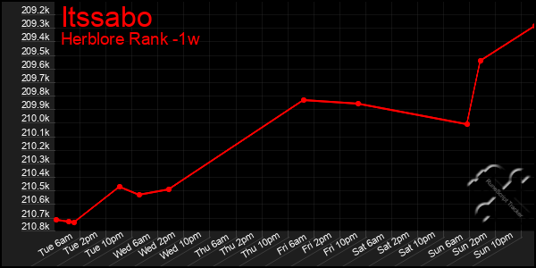 Last 7 Days Graph of Itssabo